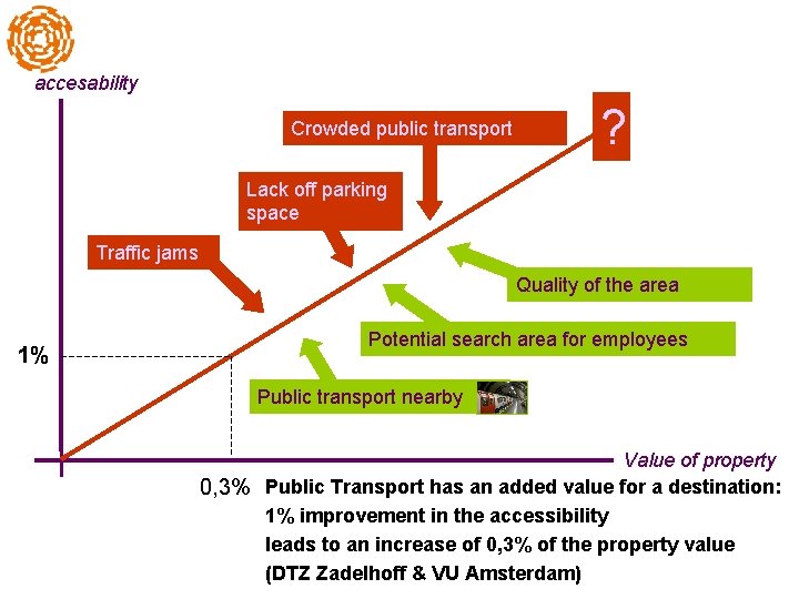 accesability Crowded public transport ? Lack off parking space Traffic jams Quality of the