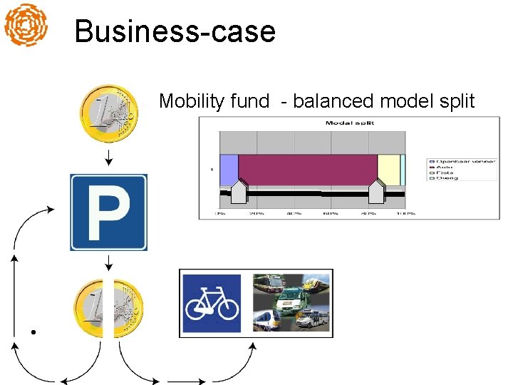 Business-case Mobility fund - balanced model split • 
