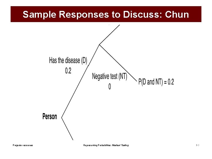 Sample Responses to Discuss: Chun Projector resources Representing Probabilities: Medical Testing P-5 