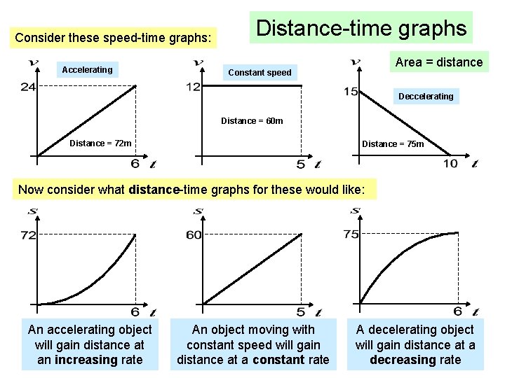 Consider these speed-time graphs: Accelerating Distance-time graphs Area = distance Constant speed Deccelerating Distance