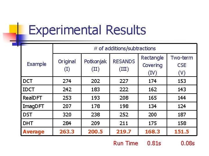 Experimental Results # of additions/subtractions Original (I) Potkonjak (II) RESANDS (III) Rectangle Covering (IV)