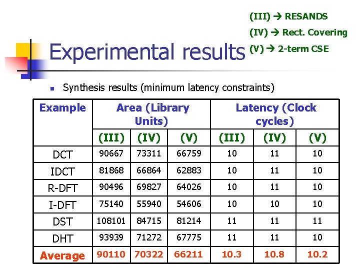 (III) RESANDS (IV) Rect. Covering Experimental results n (V) 2 -term CSE Synthesis results