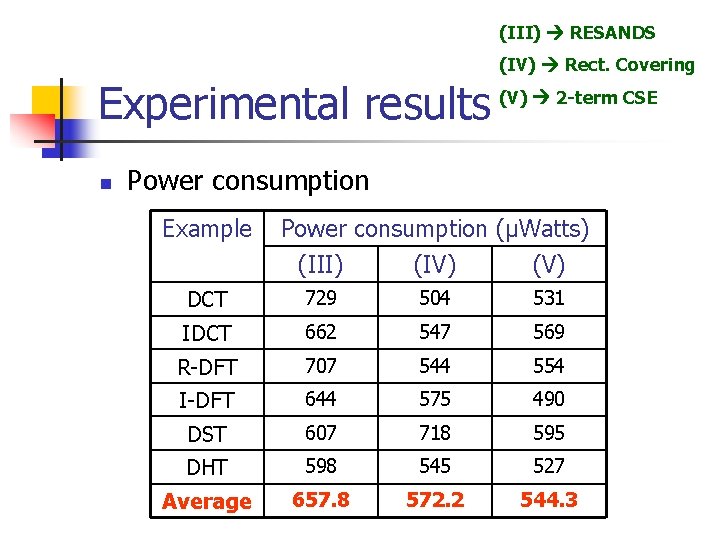 (III) RESANDS (IV) Rect. Covering Experimental results n (V) 2 -term CSE Power consumption