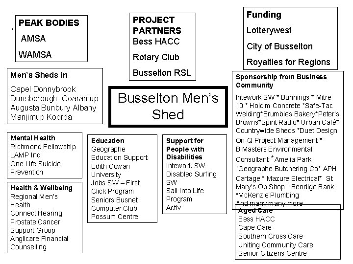AMSA PROJECT PARTNERS Bess HACC WAMSA Rotary Club . PEAK BODIES Busselton RSL Men’s