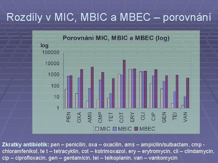 Rozdíly v MIC, MBIC a MBEC – porovnání Zkratky antibiotik: pen – penicilin, oxa
