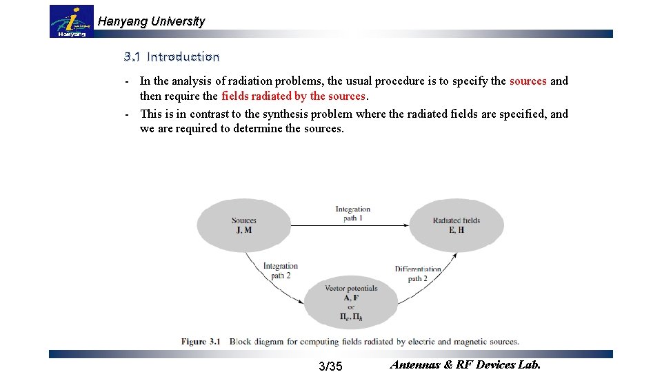 Hanyang University 3. 1 Introduction - In the analysis of radiation problems, the usual