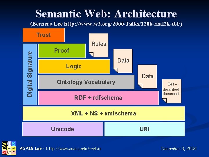 Semantic Web: Architecture (Berners-Lee http: //www. w 3. org/2000/Talks/1206 -xml 2 k-tbl/) Trust Digital