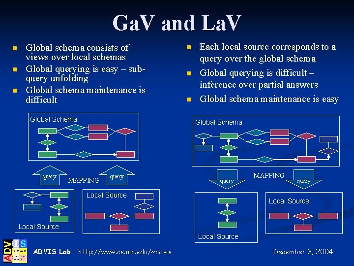 Ga. V and La. V n n n Global schema consists of views over