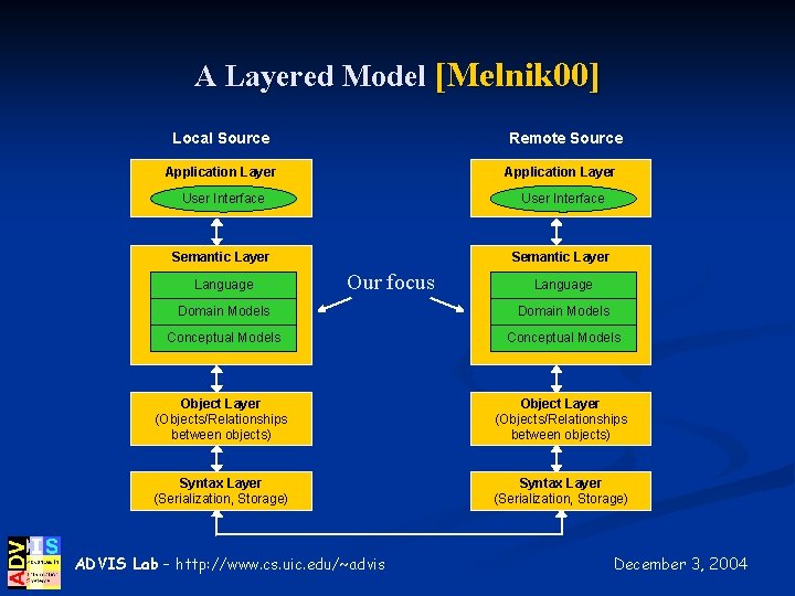 A Layered Model [Melnik 00] Local Source Remote Source Application Layer User Interface Semantic