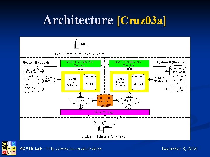 Architecture [Cruz 03 a] ADVIS Lab – http: //www. cs. uic. edu/~advis December 3,