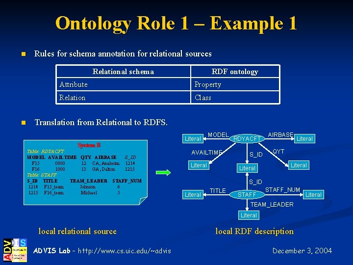 Ontology Role 1 – Example 1 n Rules for schema annotation for relational sources