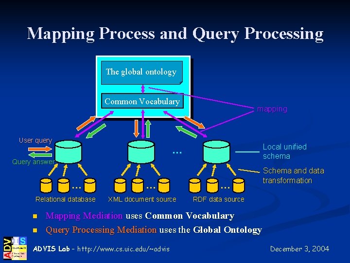 Mapping Process and Query Processing The global ontology Common Vocabulary User query mapping Local