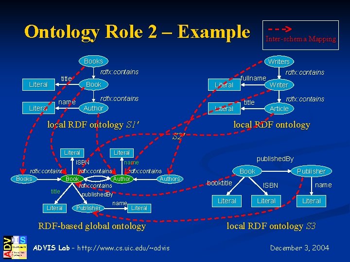 Ontology Role 2 – Example Inter-schema Mapping Books Literal title name Writers rdfx: contains