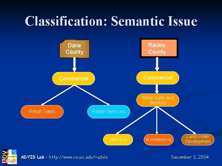 Classification: Semantic Issue Dane County Racine County Commercial Retail Sales and Services Retail Sales