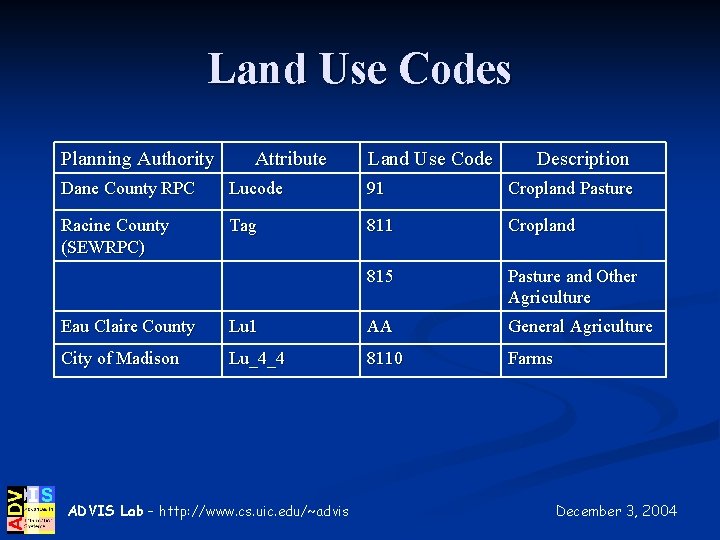 Land Use Codes Planning Authority Attribute Land Use Code Description Dane County RPC Lucode