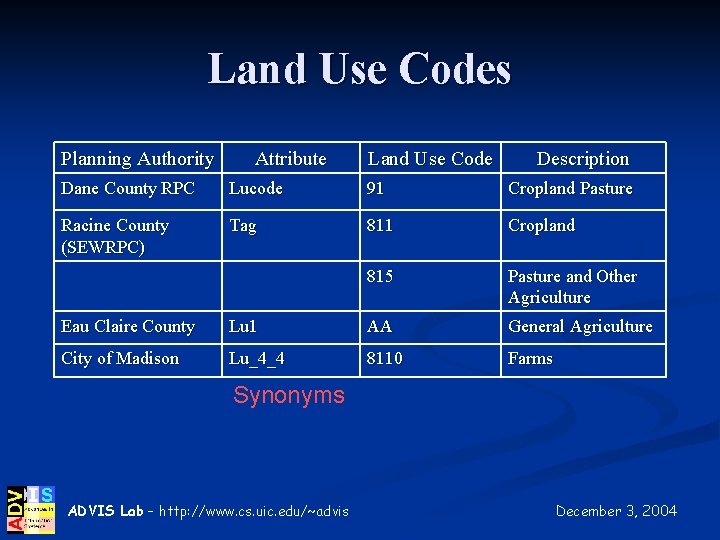 Land Use Codes Planning Authority Attribute Land Use Code Description Dane County RPC Lucode
