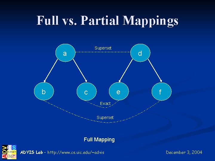 Full vs. Partial Mappings Superset a b d e c f Exact Superset Full