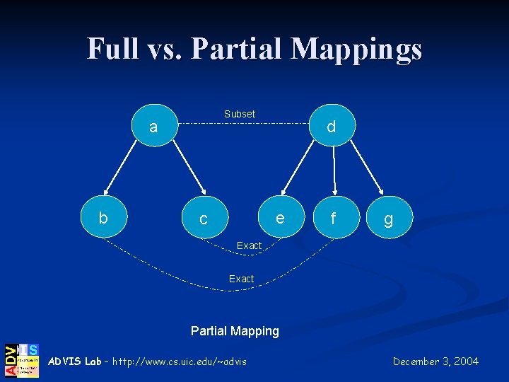 Full vs. Partial Mappings Subset a b d e c f g Exact Partial