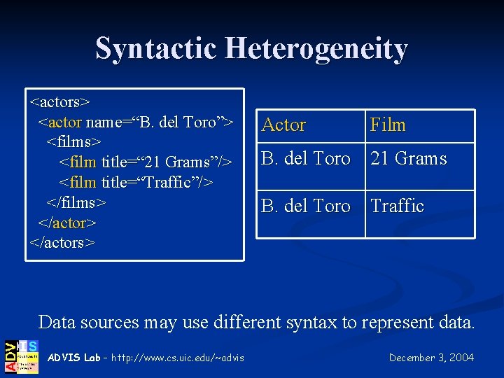 Syntactic Heterogeneity <actors> <actor name=“B. del Toro”> <films> <film title=“ 21 Grams”/> <film title=“Traffic”/>