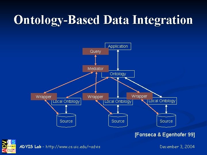 Ontology-Based Data Integration Application Query Mediator Ontology Wrapper Local Ontology Source [Fonseca & Egenhofer