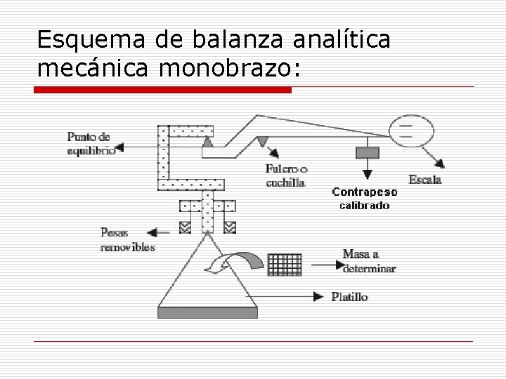 Esquema de balanza analítica mecánica monobrazo: 