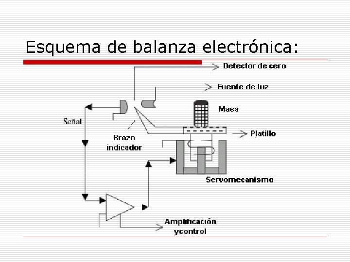 Esquema de balanza electrónica: 