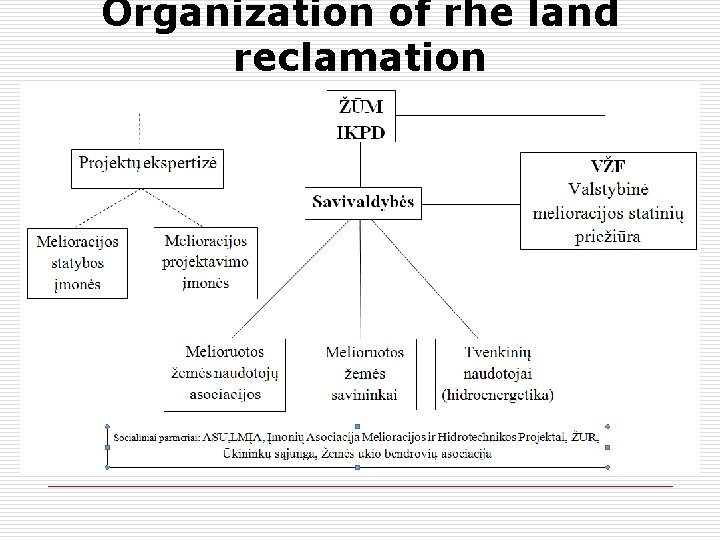 Organization of rhe land reclamation 