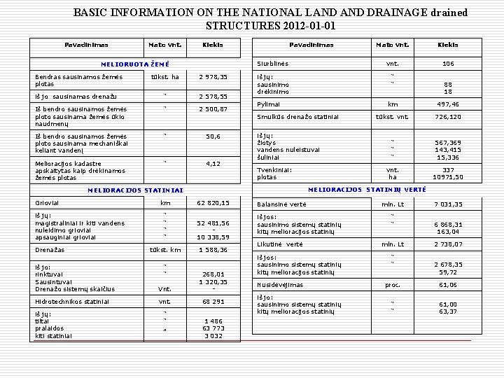 BASIC INFORMATION ON THE NATIONAL LAND DRAINAGE drained STRUCTURES 2012 -01 -01 Pavadinimas Mato