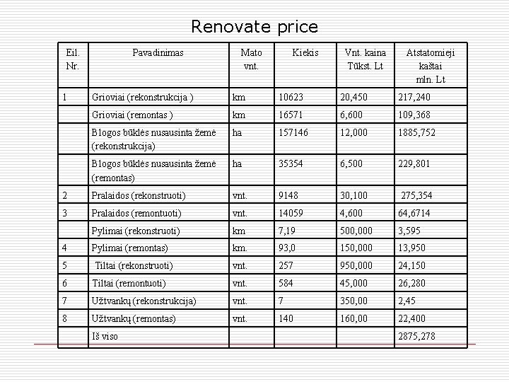 Renovate price Eil. Nr. 1 Pavadinimas Mato vnt. Kiekis Vnt. kaina Tūkst. Lt Atstatomieji