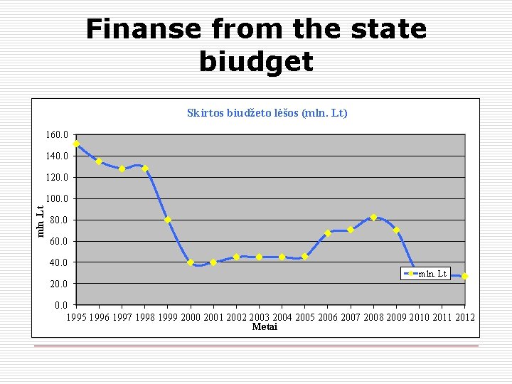 Finanse from the state biudget Skirtos biudžeto lėšos (mln. Lt) 160. 0 140. 0