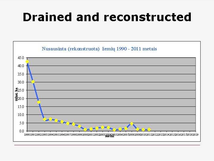 Drained and reconstructed Nusausinta (rekonstruota) žemių 1990 - 2011 metais 45. 0 40. 0