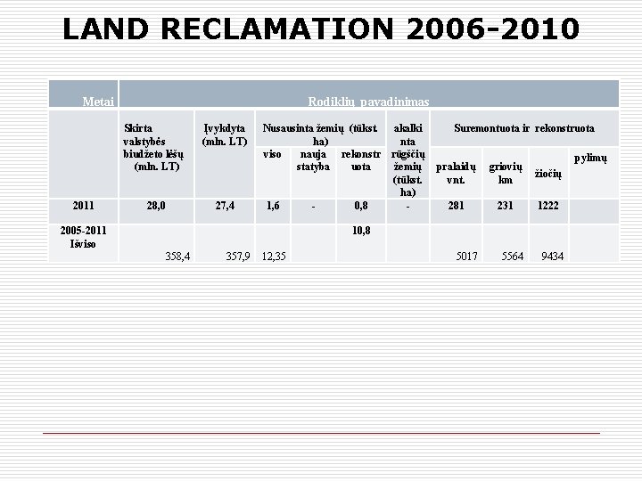 LAND RECLAMATION 2006 -2010 Metai Rodiklių pavadinimas Skirta valstybės biudžeto lėšų (mln. LT) 2011