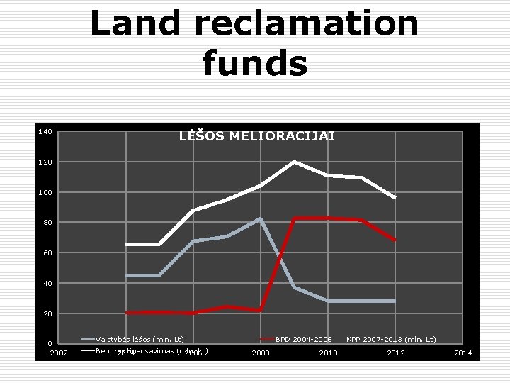 Land reclamation funds 140 LĖŠOS MELIORACIJAI 120 100 80 60 40 2002 Valstybės lėšos