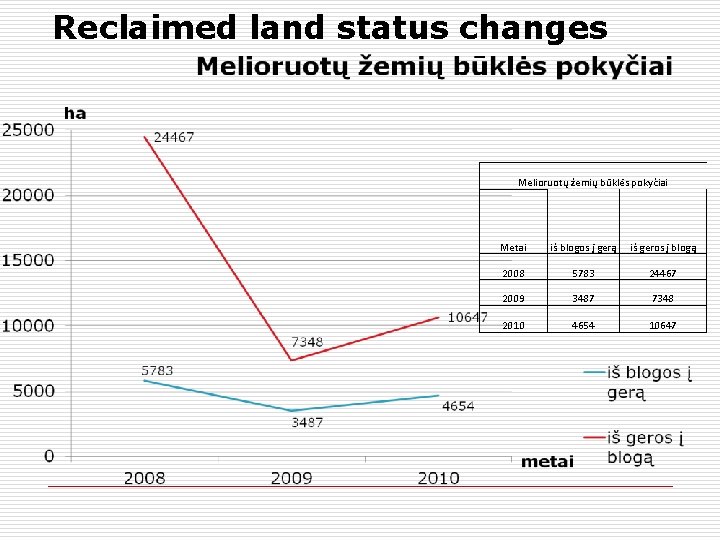 Reclaimed land status changes Melioruotų žemių būklės pokyčiai Metai iš blogos į gerą iš