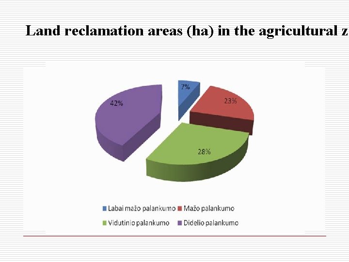 Land reclamation areas (ha) in the agricultural zo 