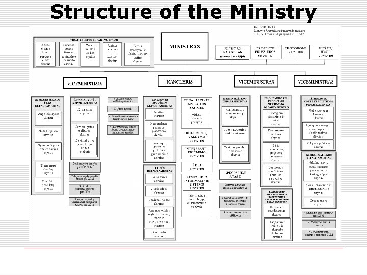 Structure of the Ministry 