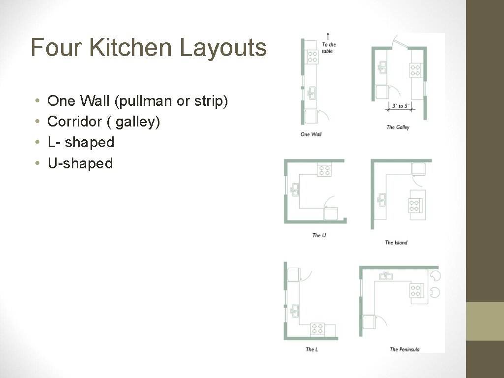 Four Kitchen Layouts • • One Wall (pullman or strip) Corridor ( galley) L-