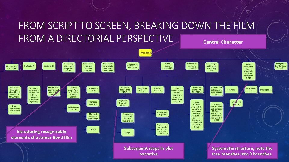 FROM SCRIPT TO SCREEN, BREAKING DOWN THE FILM FROM A DIRECTORIAL PERSPECTIVE Central Character