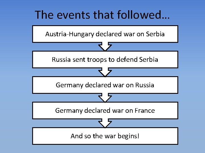 The events that followed… Austria-Hungary declared war on Serbia Russia sent troops to defend