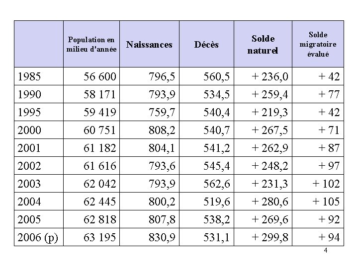 Population en milieu d'année Naissances Décès Solde naturel Solde migratoire évalué 1985 56 600