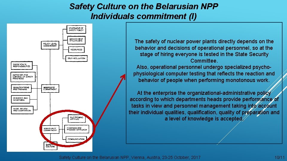 Safety Culture on the Belarusian NPP Individuals commitment (I) The safety of nuclear power