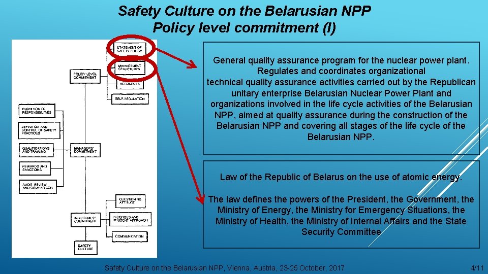 Safety Culture on the Belarusian NPP Policy level commitment (I) General quality assurance program