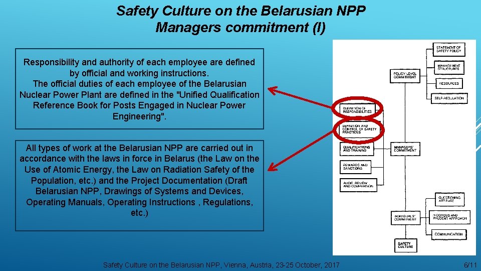 Safety Culture on the Belarusian NPP Managers commitment (I) Responsibility and authority of each