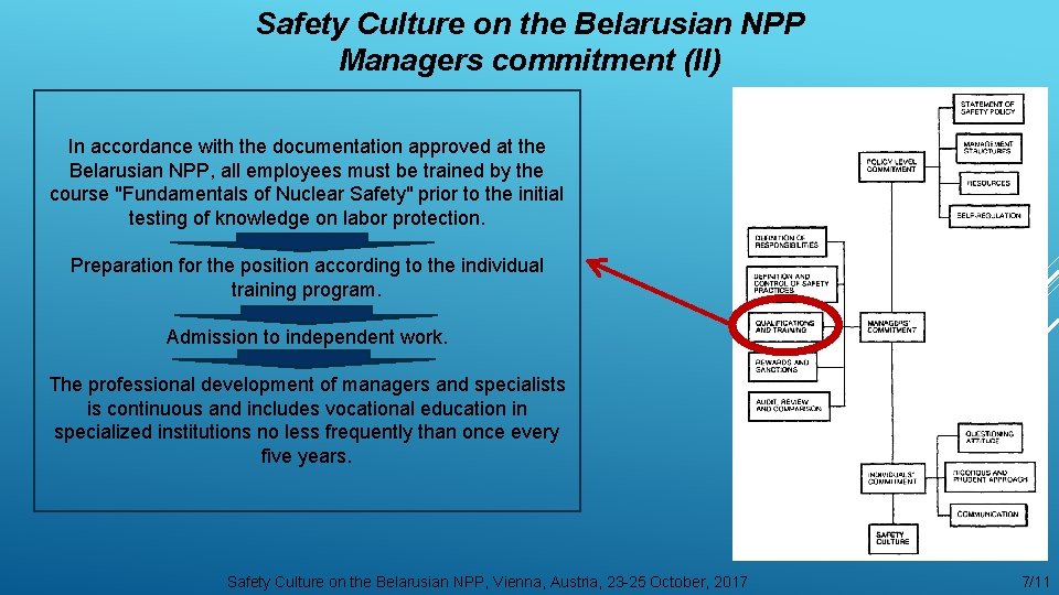 Safety Culture on the Belarusian NPP Managers commitment (II) In accordance with the documentation