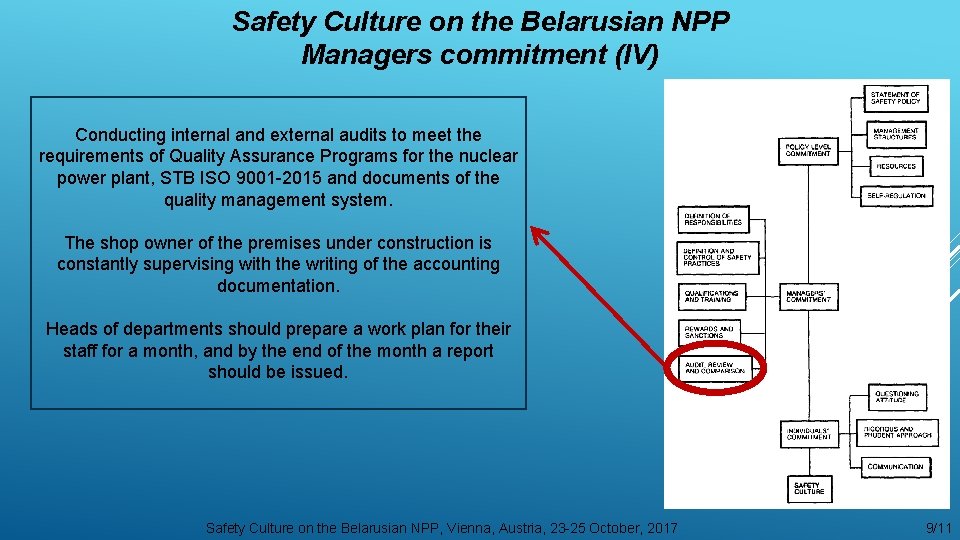 Safety Culture on the Belarusian NPP Managers commitment (IV) Conducting internal and external audits