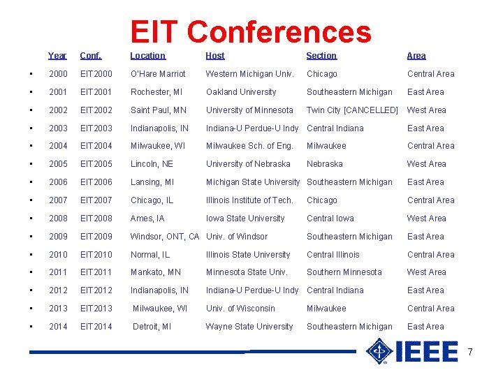 EIT Conferences Year Conf. Location Host Section Area • 2000 EIT 2000 O’Hare Marriot