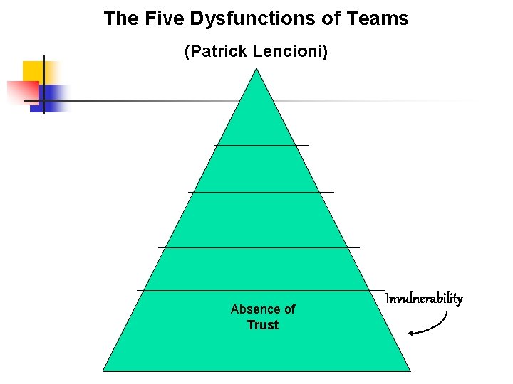 The Five Dysfunctions of Teams (Patrick Lencioni) Absence of Trust Invulnerability 