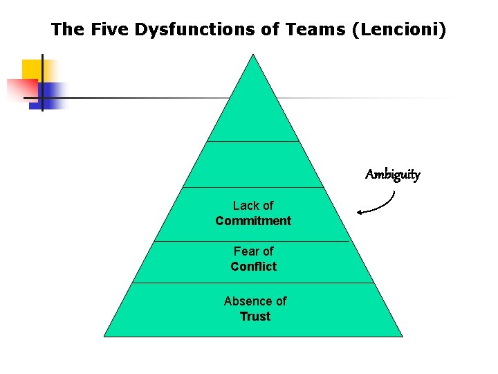 The Five Dysfunctions of Teams (Lencioni) Ambiguity Lack of Commitment Fear of Conflict Absence