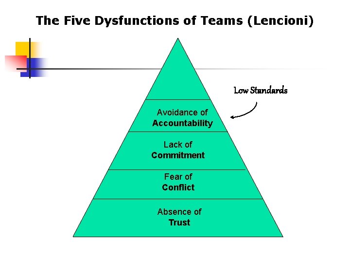 The Five Dysfunctions of Teams (Lencioni) Low Standards Avoidance of Accountability Lack of Commitment
