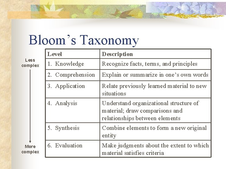 Bloom’s Taxonomy Less complex More complex Level Description 1. Knowledge Recognize facts, terms, and